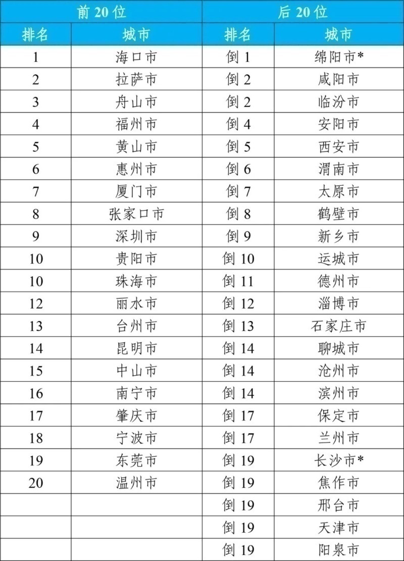 2023年1—12月168個重點城市空氣質(zhì)量排名前20位和后20位城市名單。（來源：生態(tài)環(huán)境部）